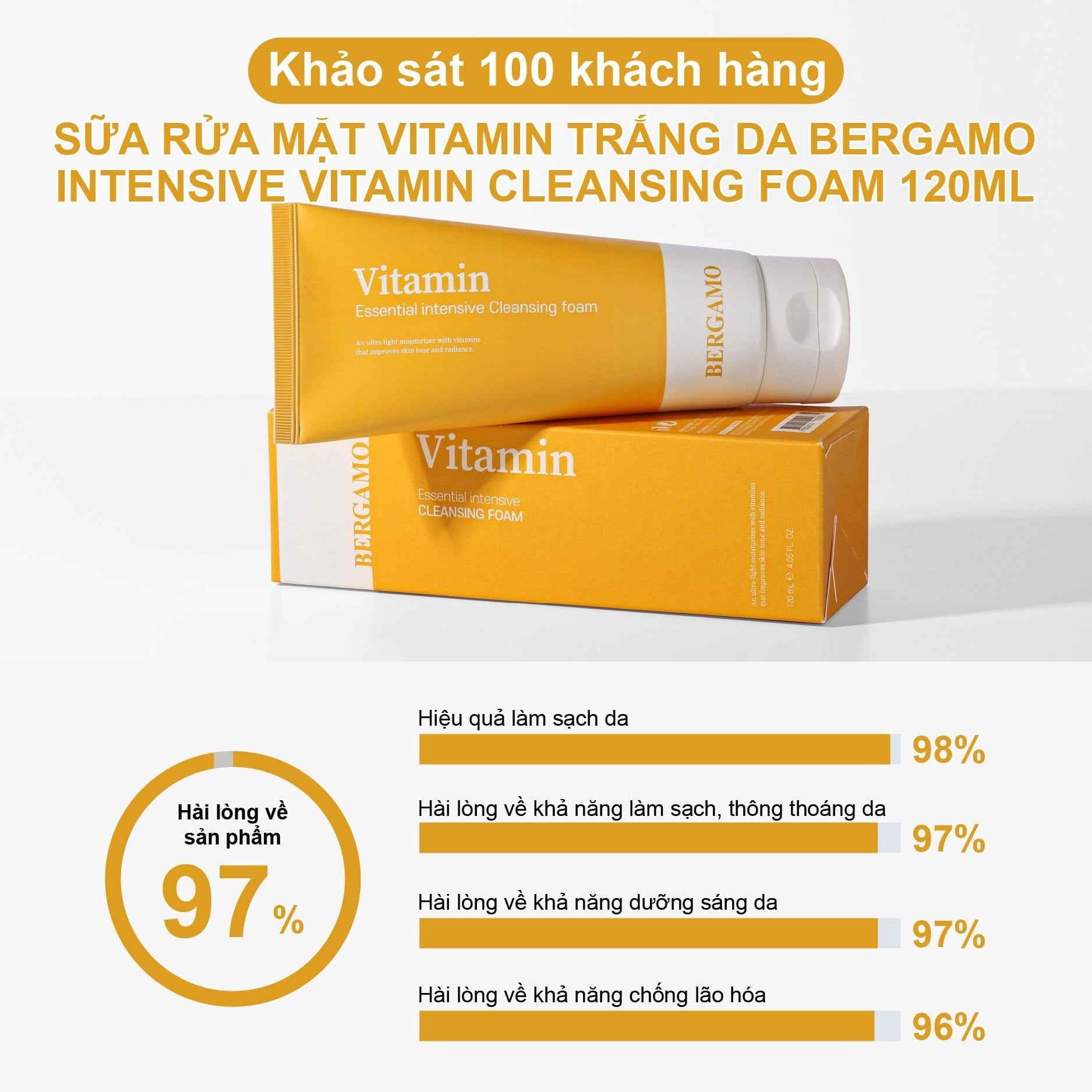 SỮA RỬA MẶT VITAMIN SÁNG DA BERGAMO INTENSIVE VITAMIN CLEANSING FOAM 120ML