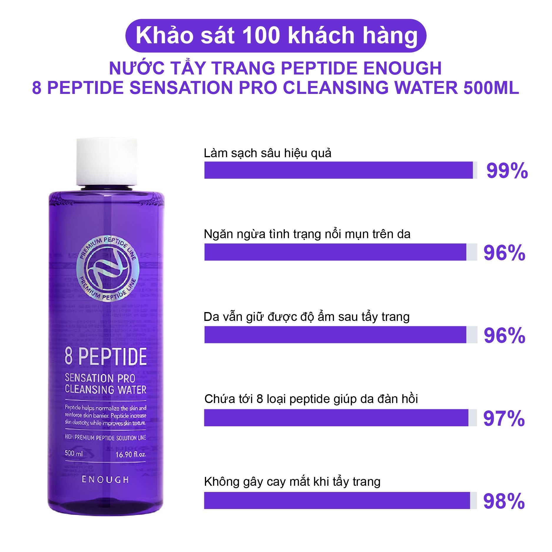 NƯỚC TẨY TRANG PEPTIDE CAO CẤP ENOUGH 8 PEPTIDE SENSATION PRO CLEANSING WATER 500ML