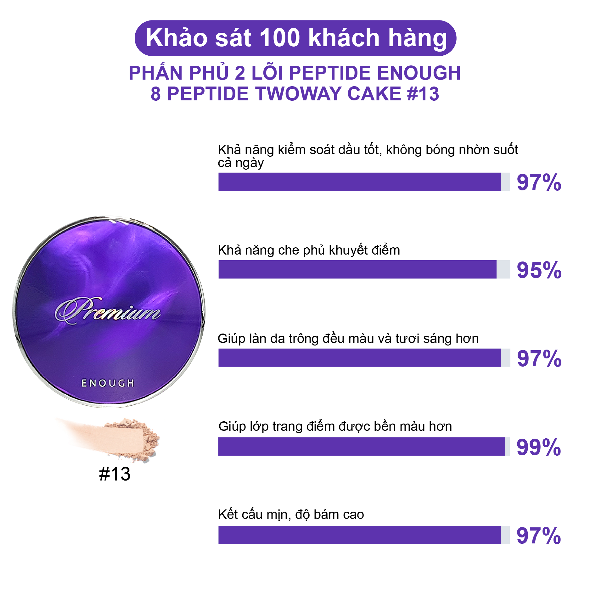 PHẤN PHỦ 2 LÕI PEPTIDE CAO CẤP ENOUGH 8 PEPTIDE TWOWAY CAKE