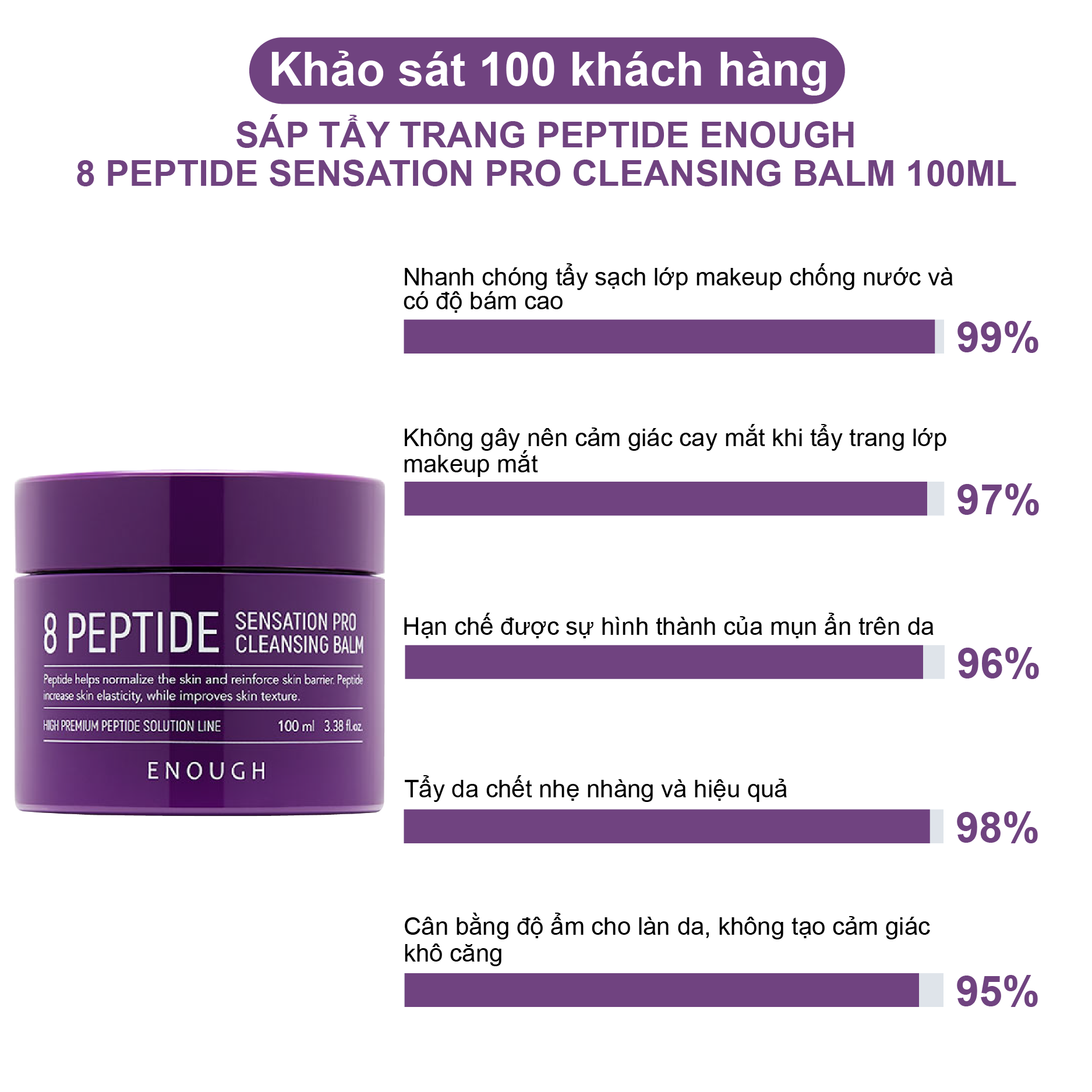 SÁP TẨY TRANG PEPTIDE CAO CẤP ENOUGH 8 PEPTIDE SENSATION PRO CLEANSING BALM 100ML