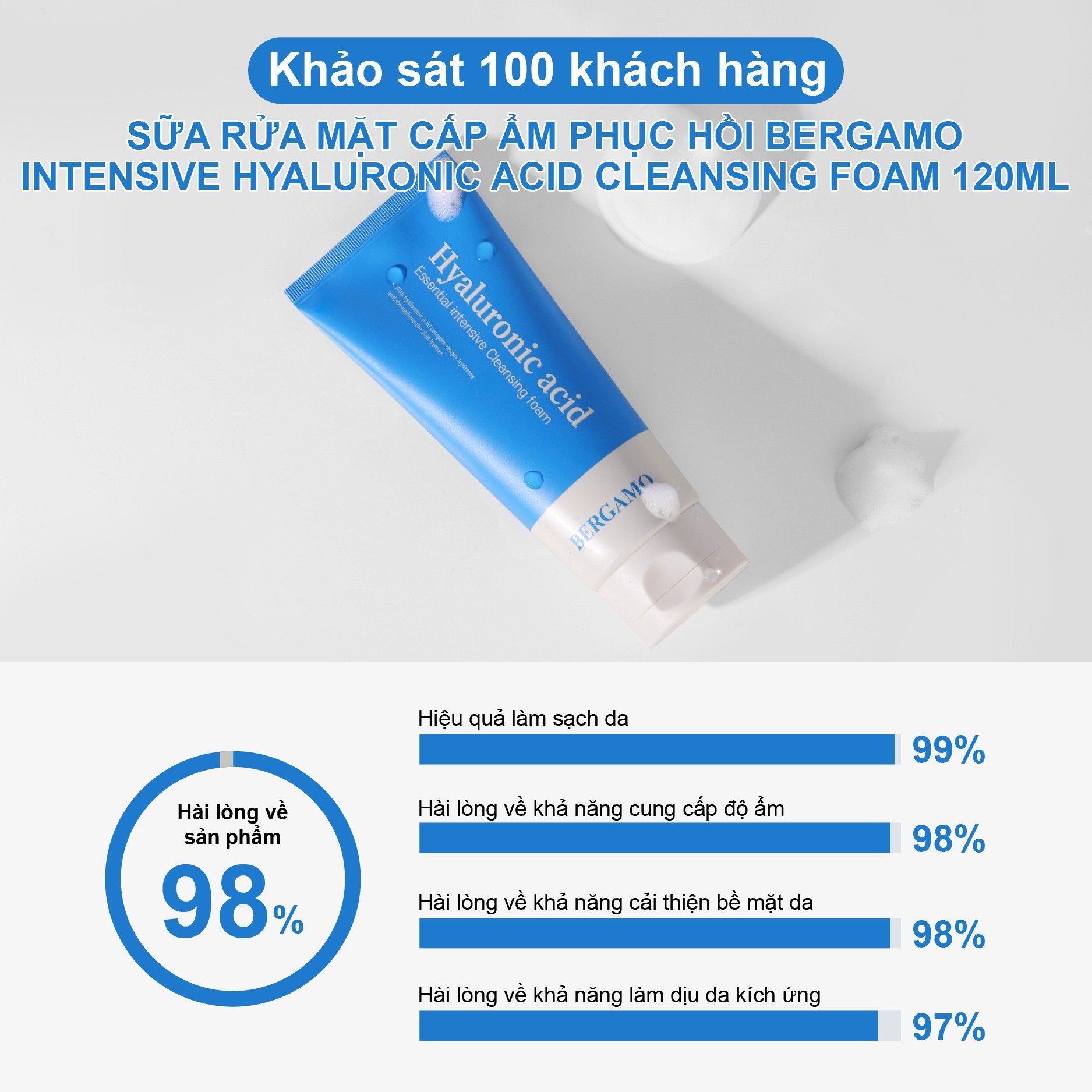 SỮA RỬA MẶT CẤP ẨM HỖ TRỢ PHỤC HỒI BERGAMO INTENSIVE HYALURONIC ACID CLEANSING FOAM 120ML