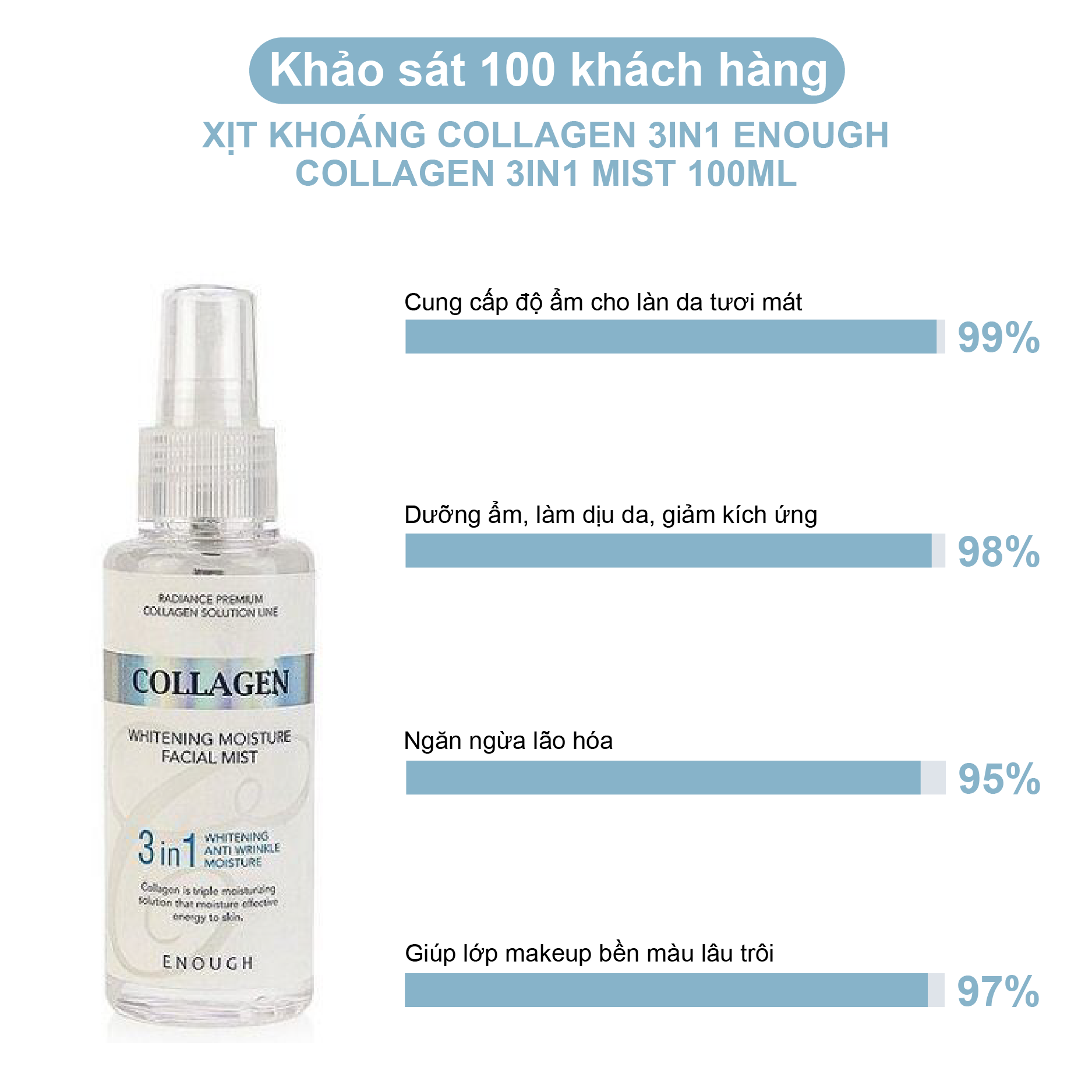 XỊT KHOÁNG COLLAGEN 3IN1 ENOUGH COLLAGEN 3IN1 MIST 100ML
