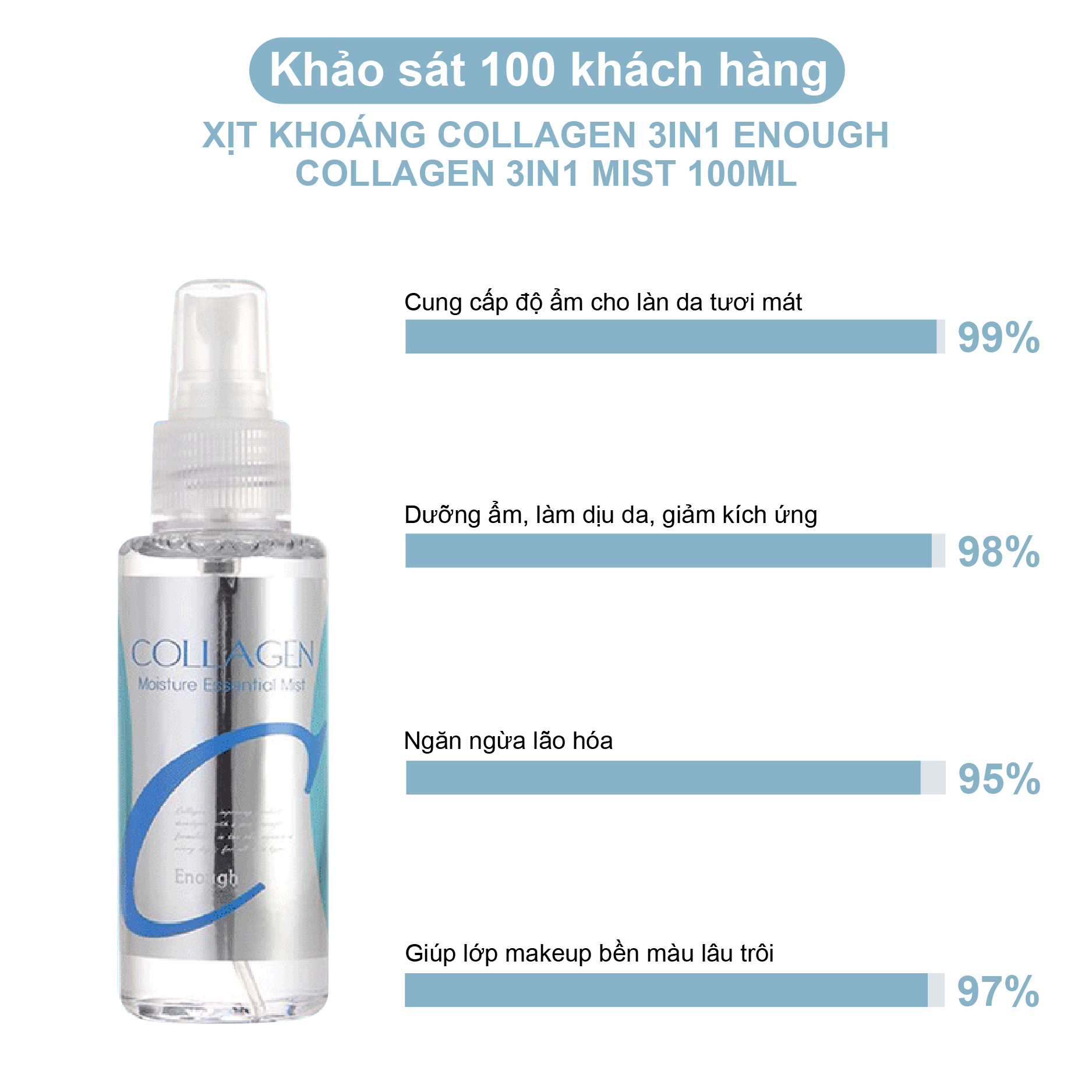 XỊT KHOÁNG DƯỠNG ẨM COLLAGEN ENOUGH COLLAGEN MOISTURE ESSENTIAL MIST 100ML