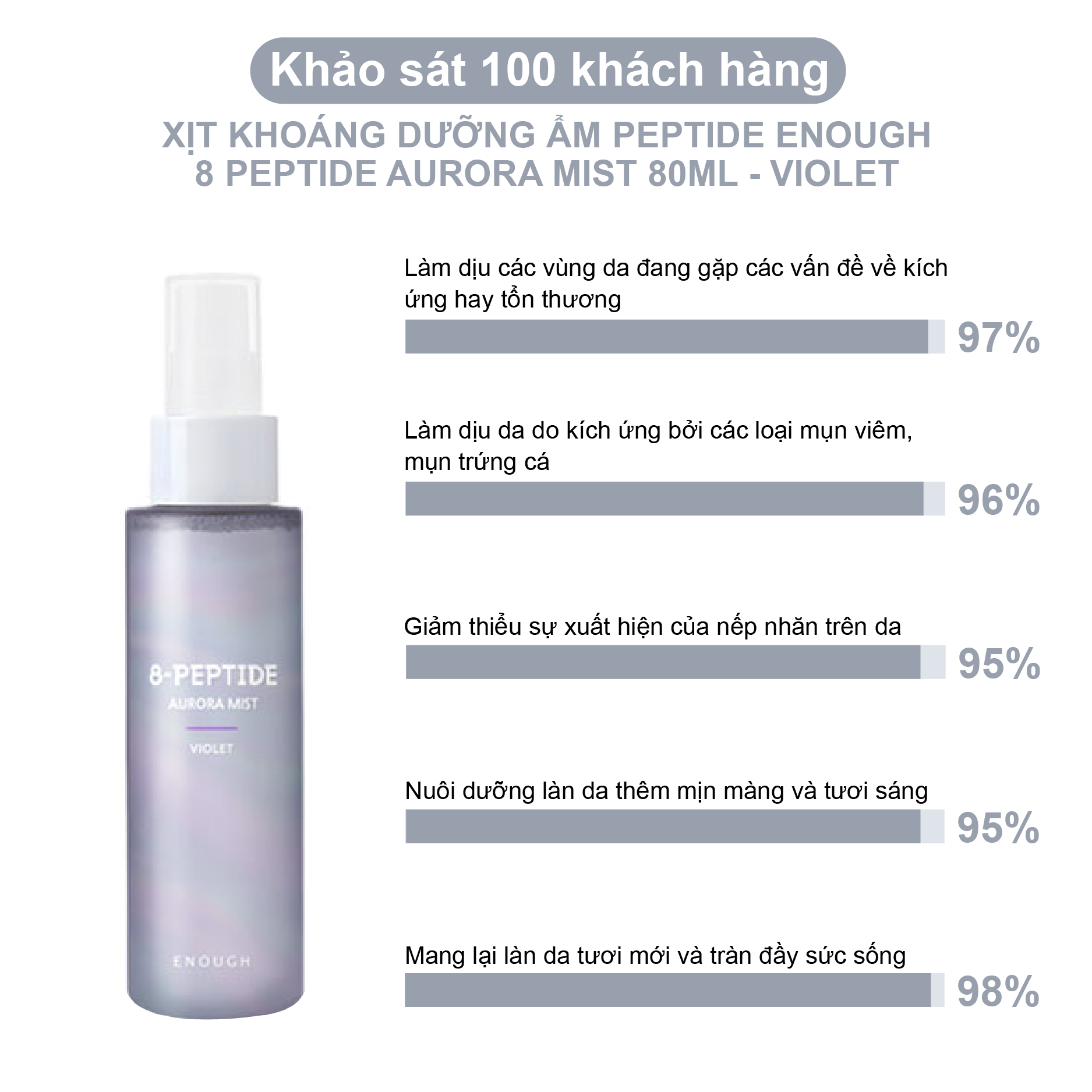 XỊT KHOÁNG DƯỠNG ẨM CAO CẤP PEPTIDE ENOUGH 8 PEPTIDE AURORA MIST 80ML - VIOLET
