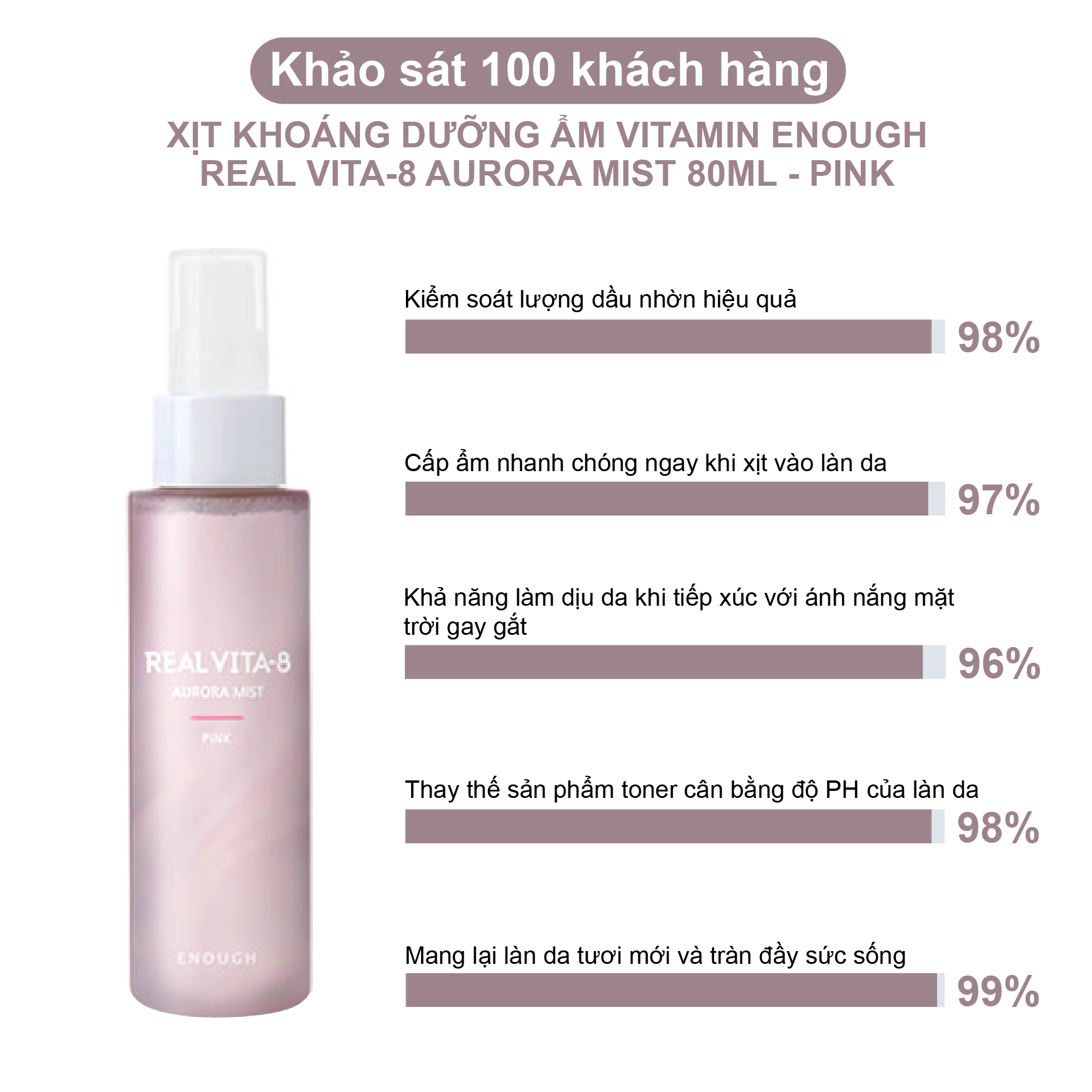 XỊT KHOÁNG VITAMIN CAO CẤP ENOUGH VITA 8 AURORA MIST 80ML - PINK