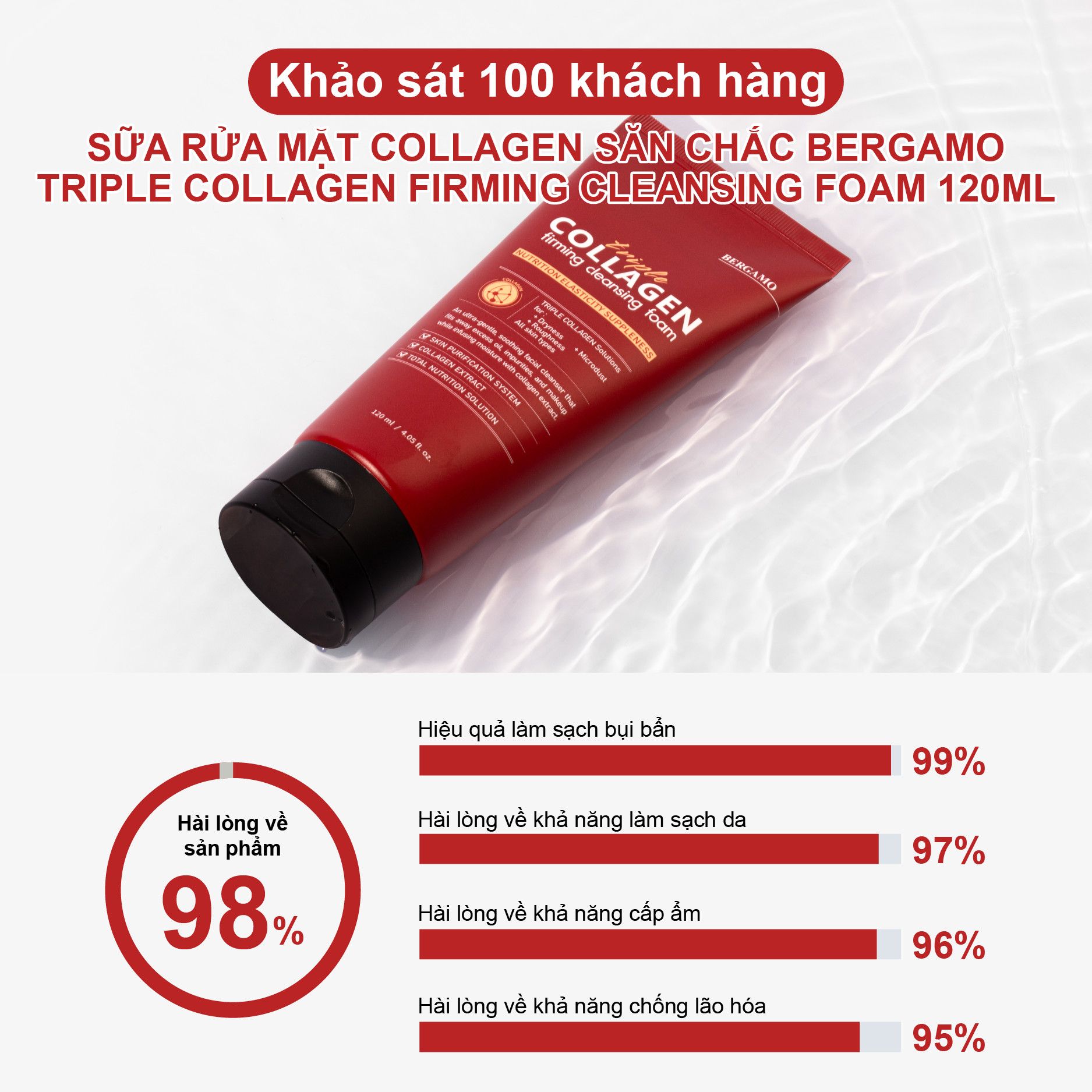 SỮA RỬA MẶT COLLAGEN SĂN CHẮC BERGAMO TRIPLE COLLAGEN FIRMING CLEANSING FOAM 120ML