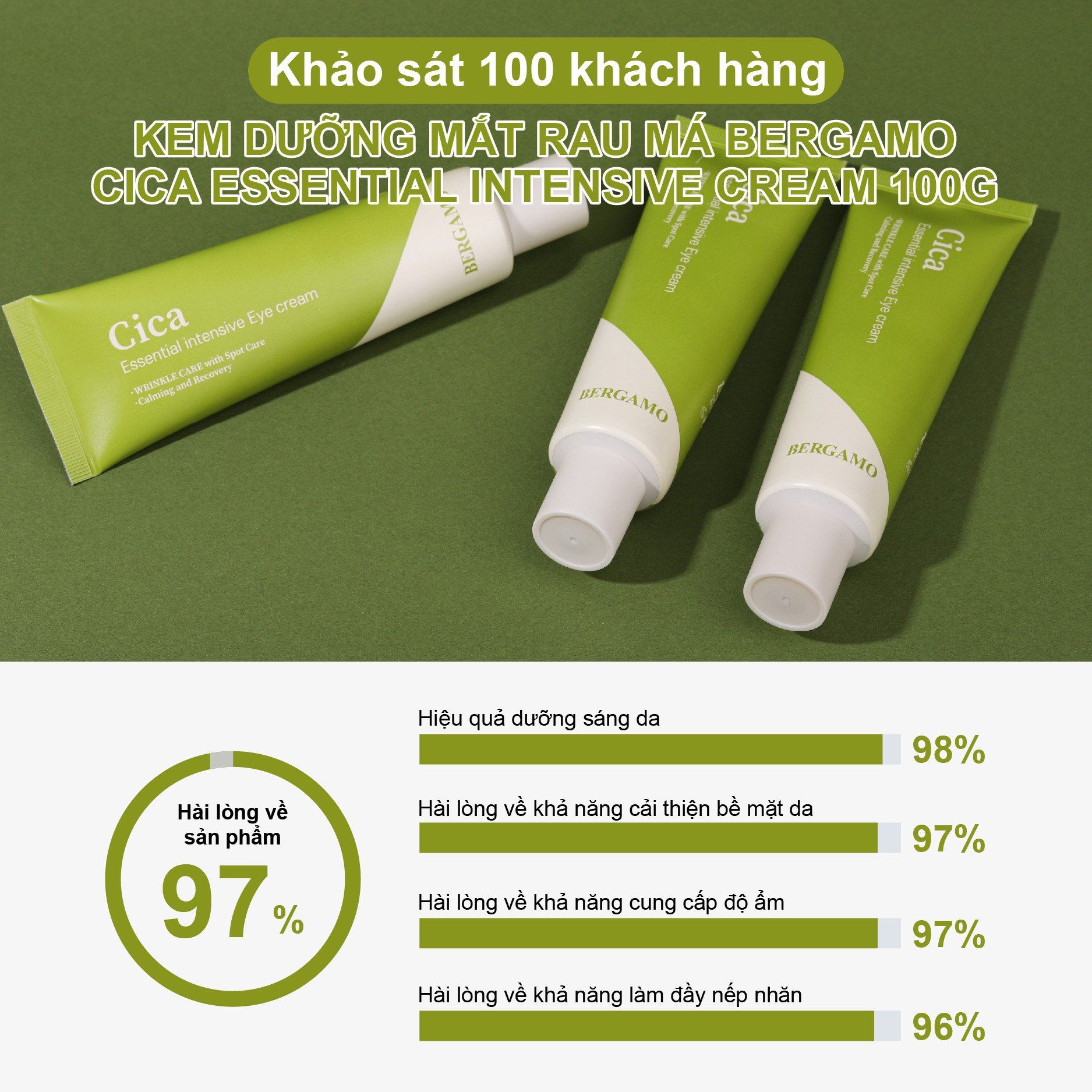 KEM DƯỠNG MẮT RAU MÁ BERGAMO CICA ESSENTIAL INTENSIVE EYE CREAM 100G