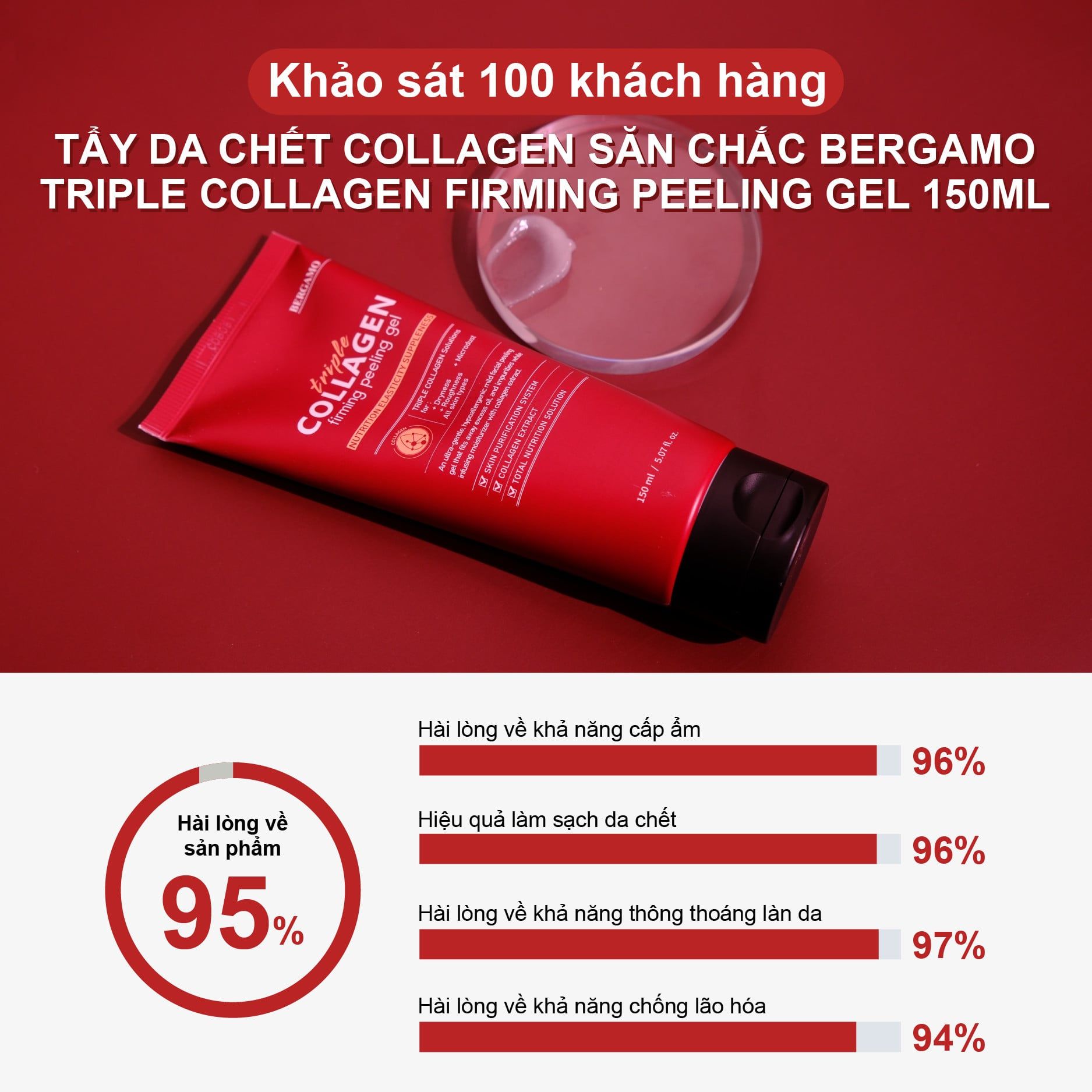 TẨY DA CHẾT COLLAGEN SĂN CHẮC BERGAMO TRIPLE COLLAGEN FIRMING PEELING GEL 150ML