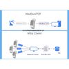 Bộ Định Tuyến Wifi Và Ethernet Sang RS485 Modbus Elfin PW21 (Hỗ trợ HomeAssistant) Lắp Tủ Điện PLC