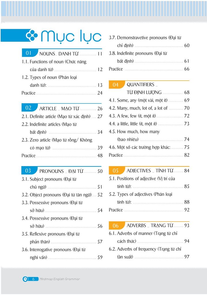 Mindmap English Grammar - Ngữ pháp tiếng Anh bằng sơ đồ tư duy