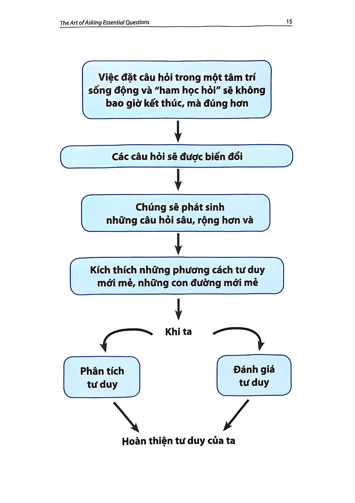 Cẩm Nang Tư Duy Đặt Câu Hỏi Bản Chất - Richard Paul, Linda Elder