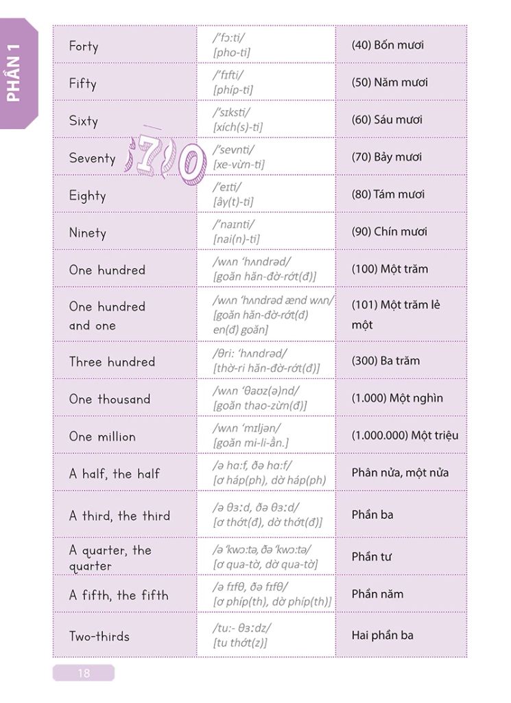 Tự Học Tiếng Anh Cấp Tốc Cho Người Mới Bắt Đầu