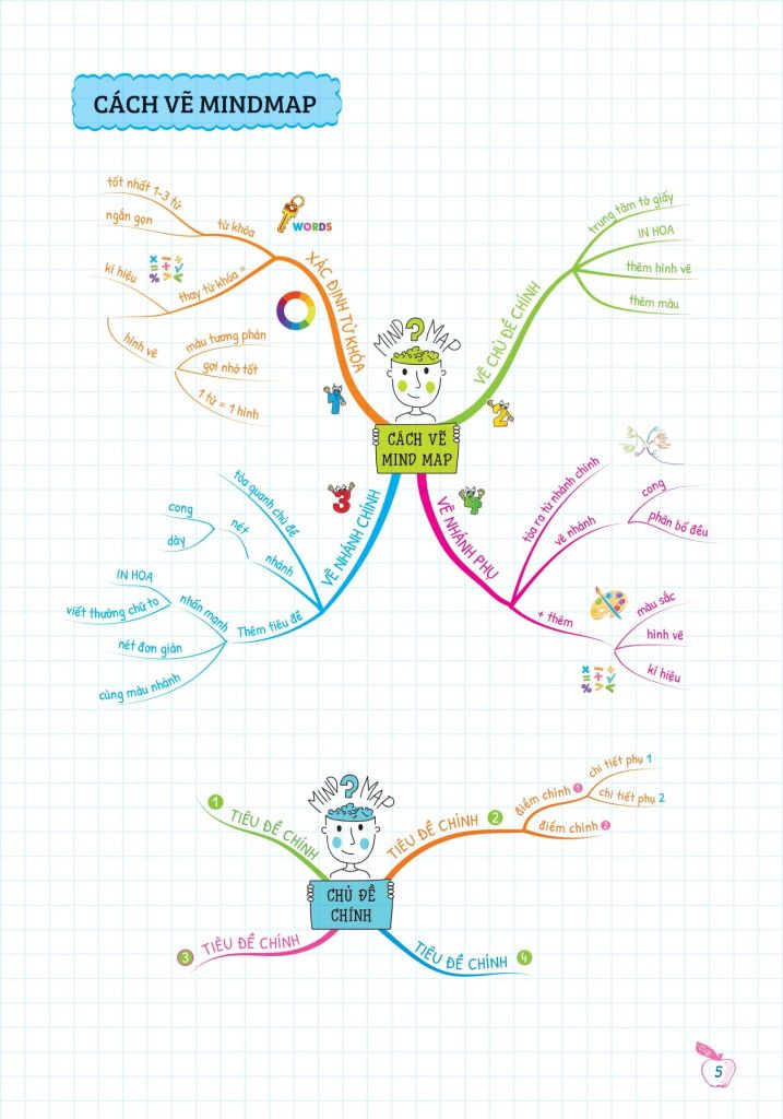 Combo Sách Tự Học Ngữ Pháp Tiếng Anh Bằng Mindmap (Bộ 2 Cuốn)