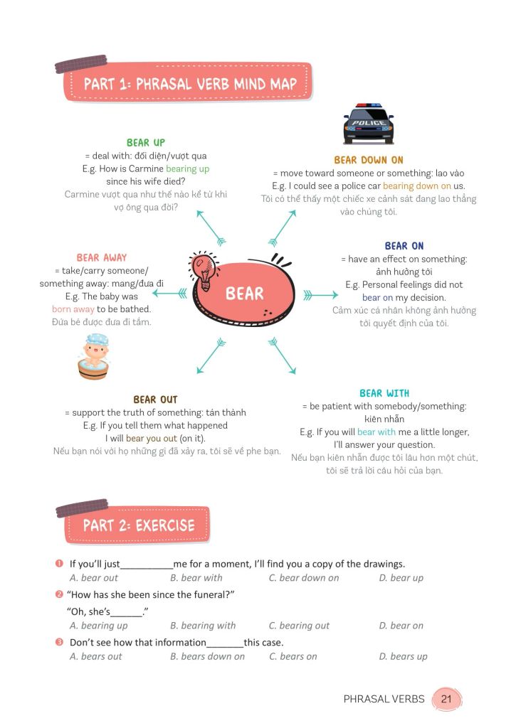 Đặc trị mất gốc tiếng Anh qua sơ đồ tư duy Mindmap