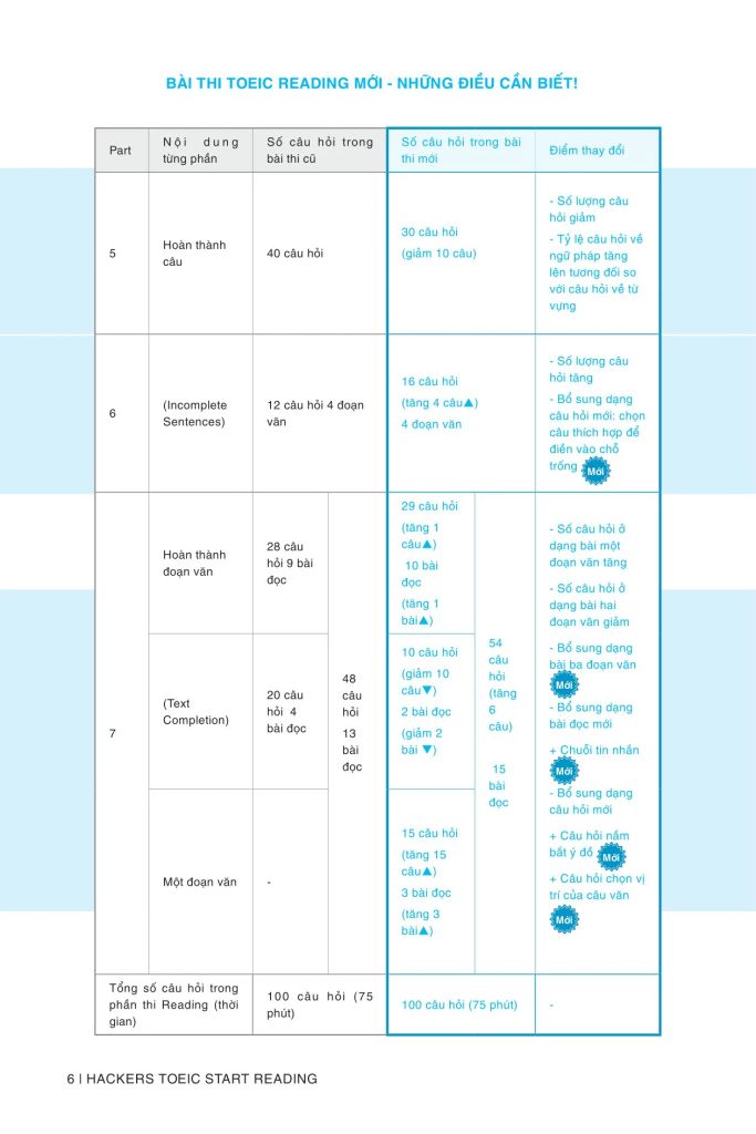Combo sách: Hacker Toeic (Bộ 3 Tập) + Tự Học 600 Từ Vựng Toeic + Toeic 550 + Sách luyện toeic 2 kỹ năng reading & listening 2024