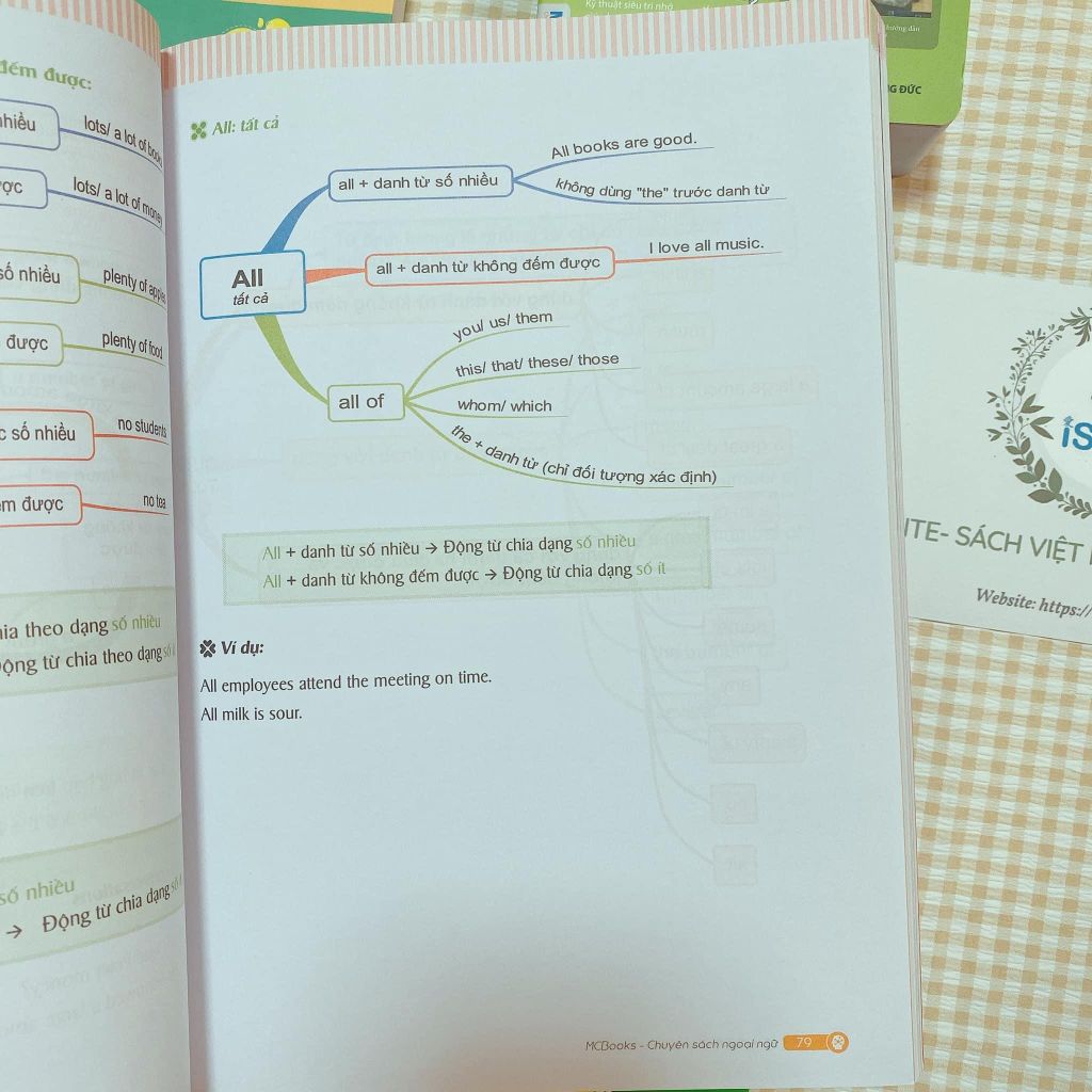 Mindmap English Grammar - Ngữ pháp tiếng Anh qua sơ đồ tư duy