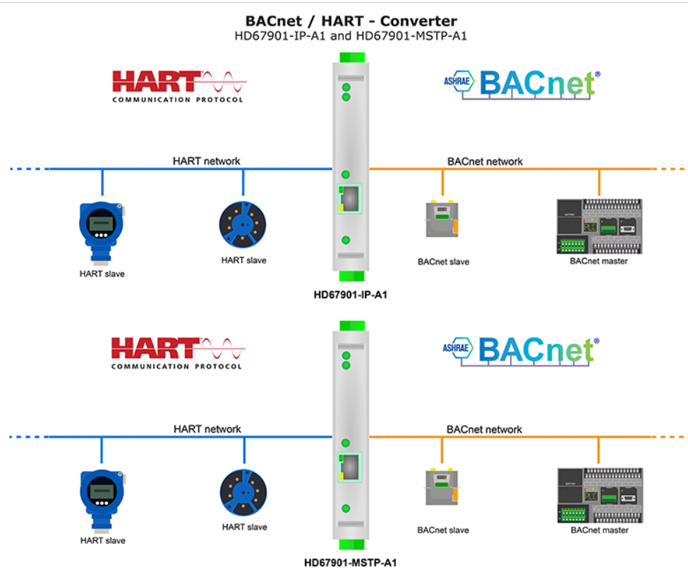  Bộ chuyển đổi BACnet to HART - Converter 