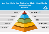  Ứng dụng Kim tự tháp Tự động hóa để xây dựng Nhà máy Thông minh cùng  AP Cloud 