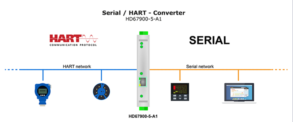  Bộ chuyển đổi Serial to HART - Converter 