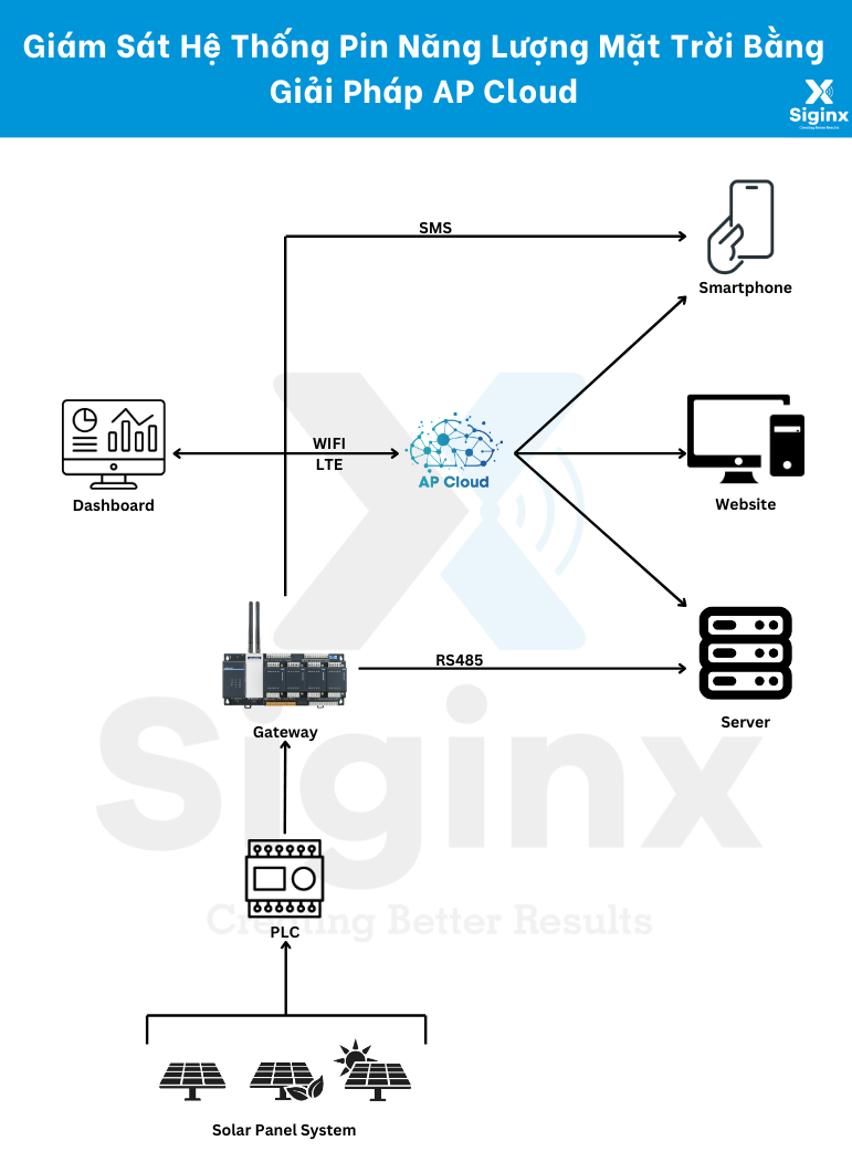  Giám sát Hệ thống Pin Năng lượng Mặt trời bằng Giải pháp AP Cloud 