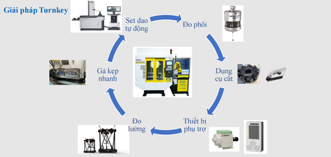 Giải pháp Turnkey cho máy gia công 