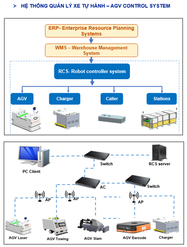 AGV - Management software