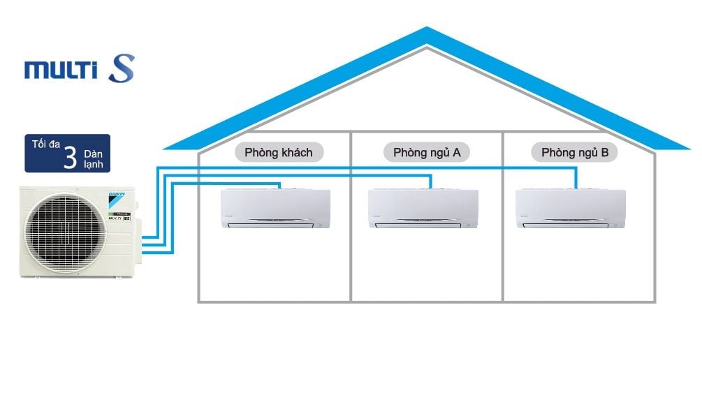  Máy Lạnh Multi S 