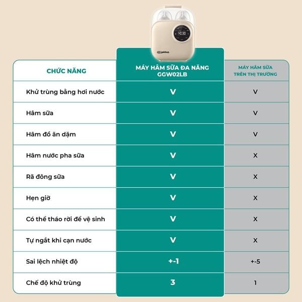 Máy hâm sữa đôi đa năng GCDW02BL