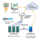  Sushi Sensor – Giải pháp bảo trì dựa trên tình trạng (Condition-Based Maintenance – CBM) – hãng Yokogawa 