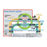  Sushi Sensor – Giải pháp bảo trì dựa trên tình trạng (Condition-Based Maintenance – CBM) – hãng Yokogawa 