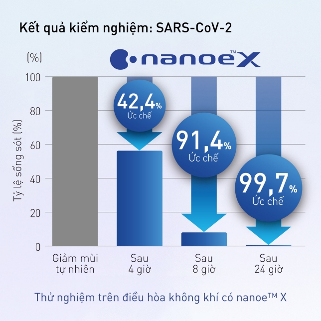 nanoe™ X ức chế hiệu quả đối với virus corona chủng mới (SARS-CoV-2) bám trên bề mặt