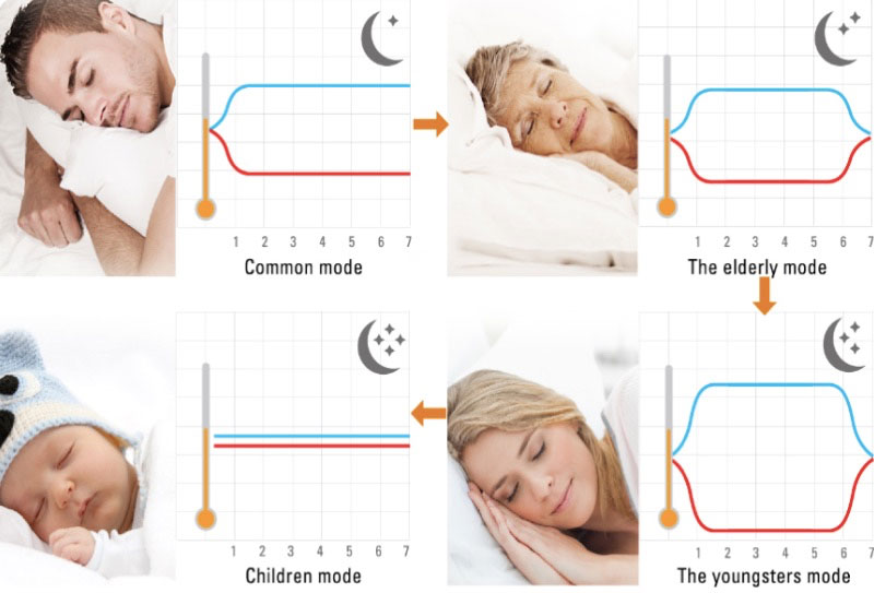 Dream Mode - các thành viên trong gia đình đều có giấc ngủ trọn vẹn