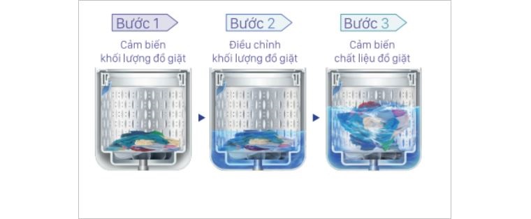 Cảm biến Eco 3 bước trên máy giặt Hitachi