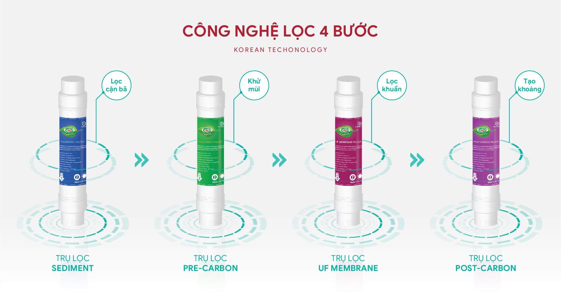 Chế độ lọc 4 bước khép kín từ Hàn Quốc (Sediment - Pre Carbon - UF/NANO Membrane - Post Carbon)