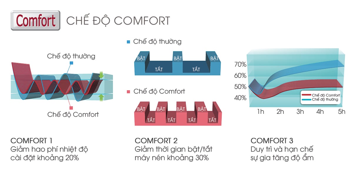 Chế độ Comfort Eco tiết kiệm năng lượng đáng kể