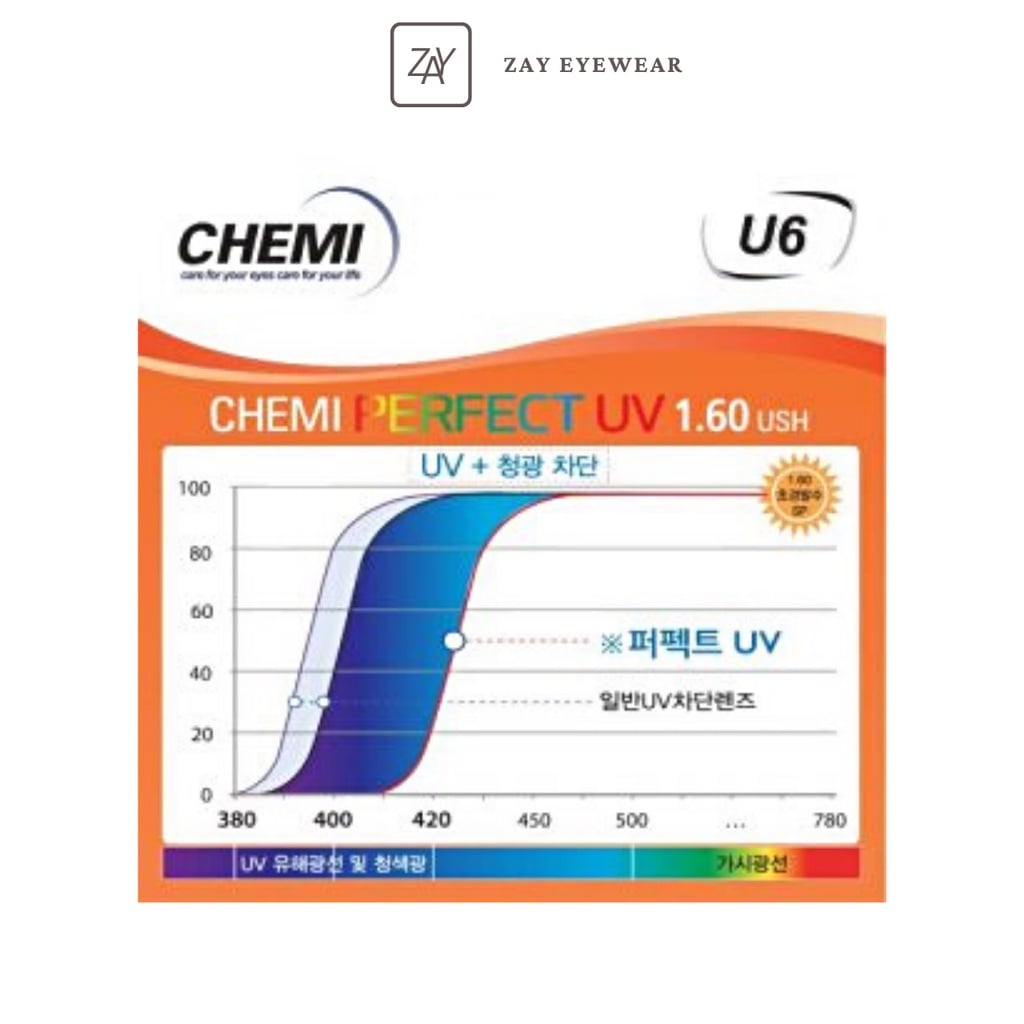  Tròng kính Siêu mỏng Chống ánh sáng xanh Chemi 1.60 1.67 1.74 U6 Hàn Quốc chính hãng 