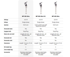 MÁY TRỘN CẦM TAY ROBOT COUPE MP 450 ULTRA