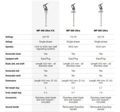 MÁY TRỘN CẦM TAY ROBOT COUPE MP 450 ULTRA V.V