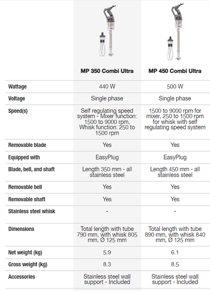 MÁY TRỘN CẦM TAY ROBOT COUPE MP 450 COMBI ULTRA