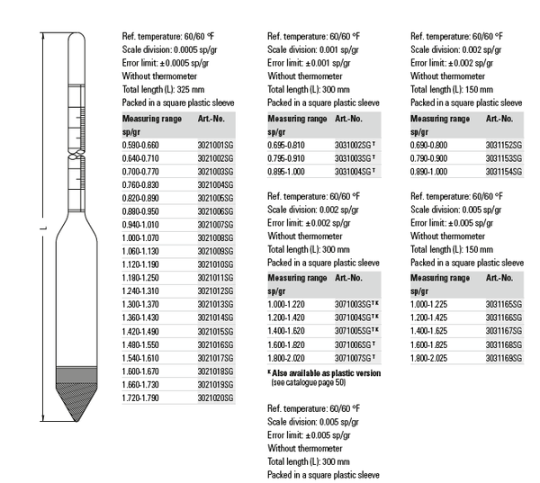 Thiết bị đo tỷ trọng kế thủy tinh Ludwig 3031002SG~3031004SG (0,695 ~1,0g/cm³, ± 0.001 sp/gr)
