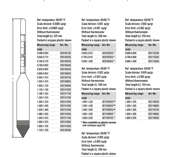 Thiết bị đo tỷ trọng kế thủy tinh Ludwig 3031165SG~3031169SG (1.0~2.025g/cm³, ± 0.05 sp/gr)