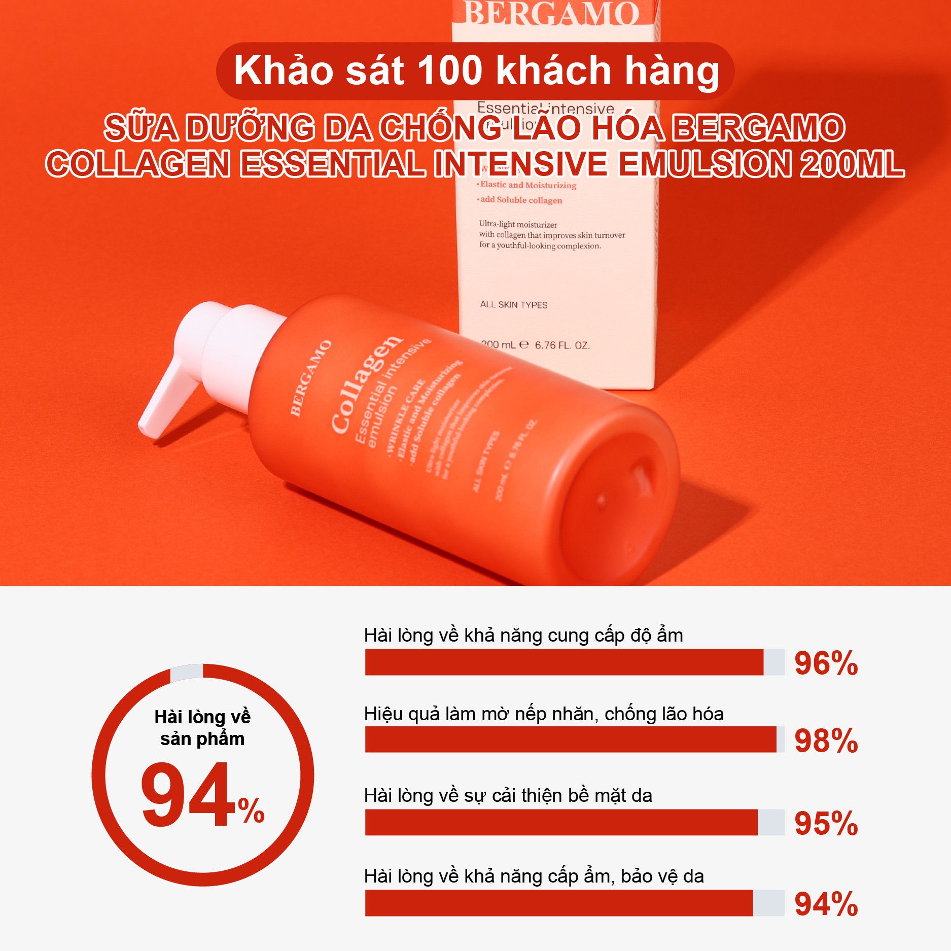 SỮA DƯỠNG DA CHỐNG LÃO HÓA BERGAMO COLLAGEN ESSENTIAL INTENSIVE EMULSION 200ML