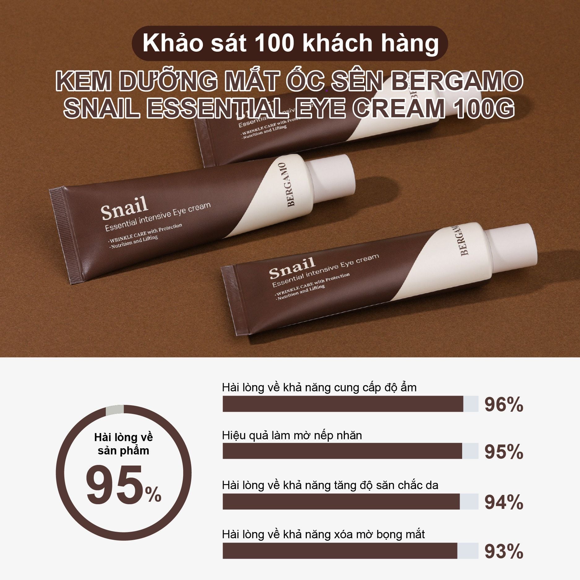 KEM DƯỠNG MẮT ỐC SÊN BERGAMO SNAIL ESSENTIAL INTENSIVE EYE CREAM 100G