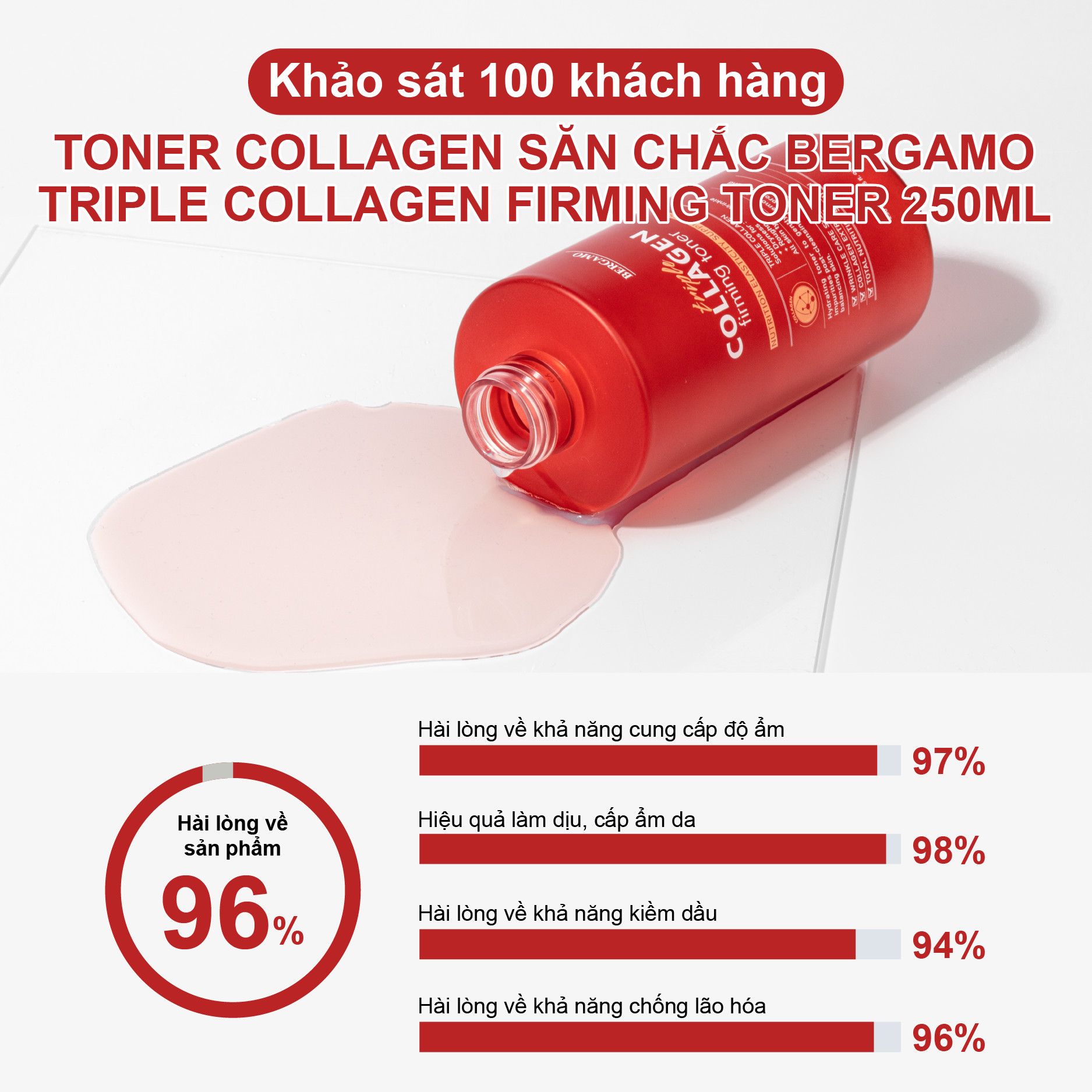 TONER COLLAGEN SĂN CHẮC BERGAMO TRIPLE COLLAGEN FIRMING TONER 250ML