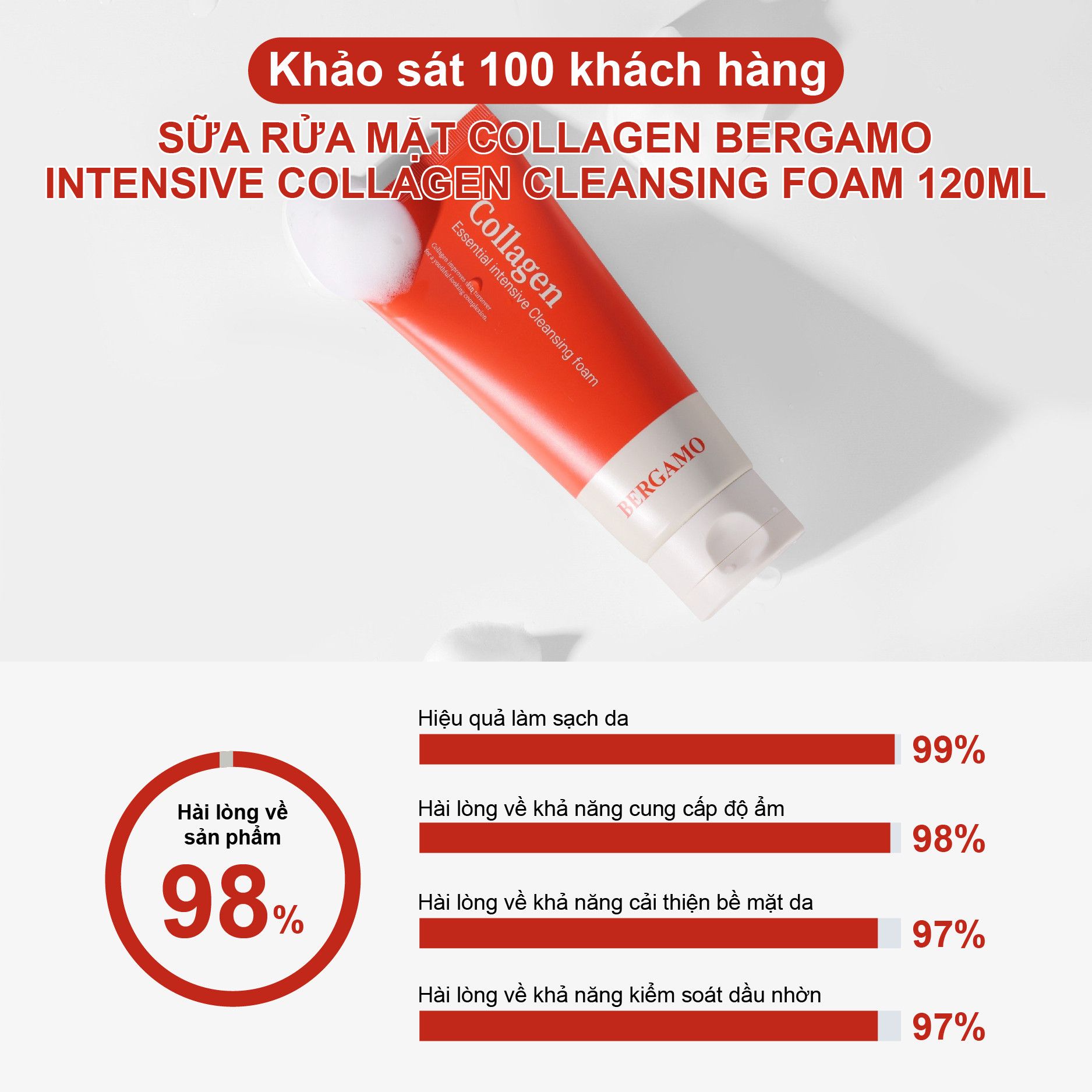 SỮA RỬA MẶT COLLAGEN BERGAMO INTENSIVE COLLAGEN CLEANSING FOAM 120ML