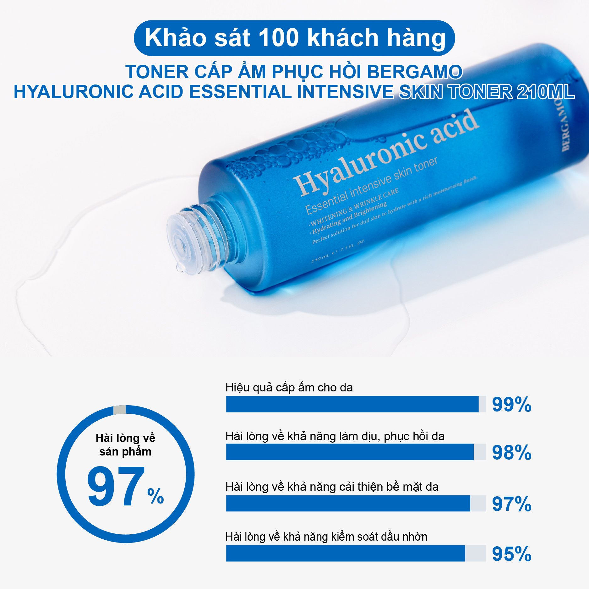 TONER CẤP ẨM HỖ TRỢ PHỤC HỒI BERGAMO HYALURONIC ACID ESSENTIAL INTENSIVE SKIN TONER 210ML