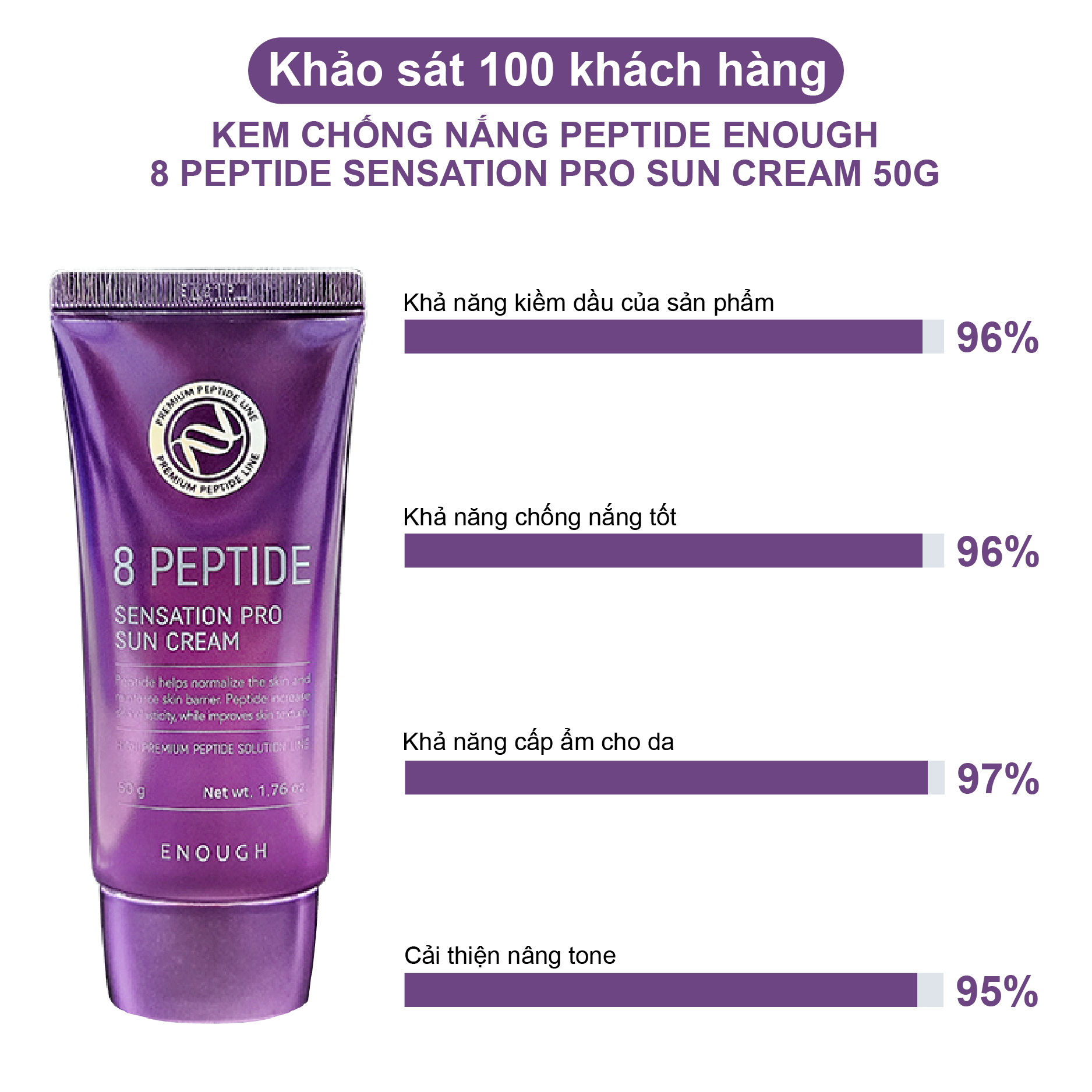KEM CHỐNG NẮNG PEPTIDE CAO CẤP ENOUGH PREMIUM 8 PEPTIDE SUN CREAM 50G