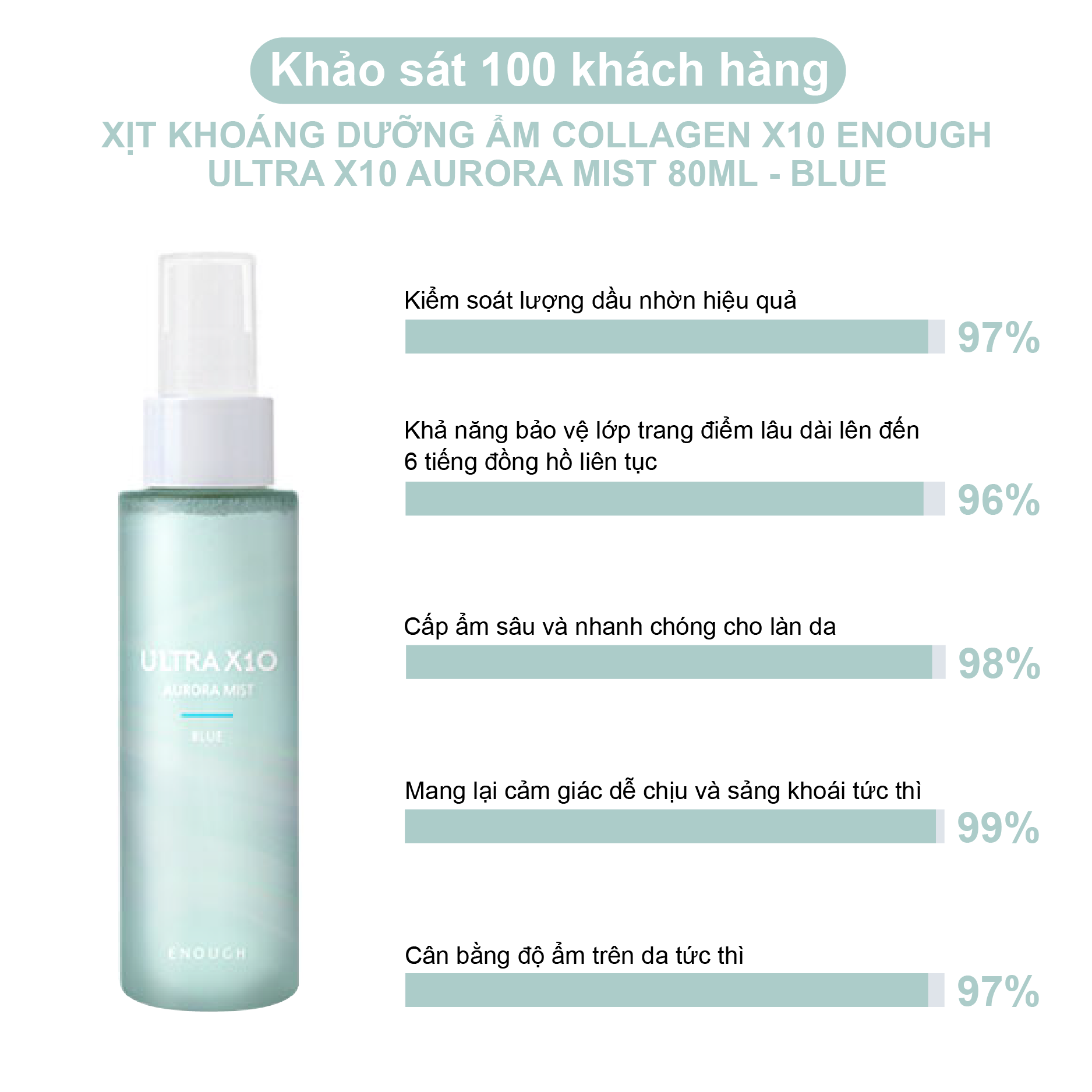 XỊT KHOÁNG COLLAGEN CAO CẤP ENOUGH ULTRA X10 AURORA MIST 80ML - BLUE