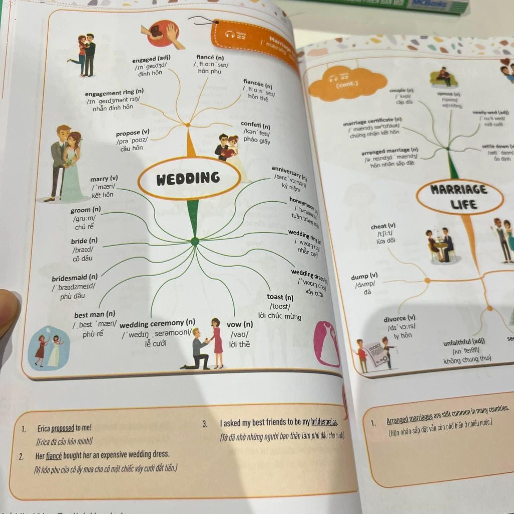 Mindmap English Vocabulary -Từ vựng tiếng Anh qua sơ đồ tư duy