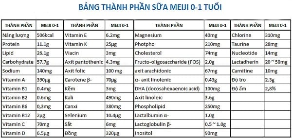 Bảng thành phần sữa Meiji 0-1